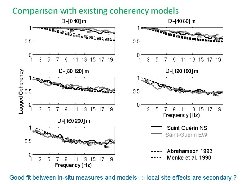 Comparison with existing coherency models Saint Guérin NS Saint-Guérin EW Abrahamson 1993 Menke et
