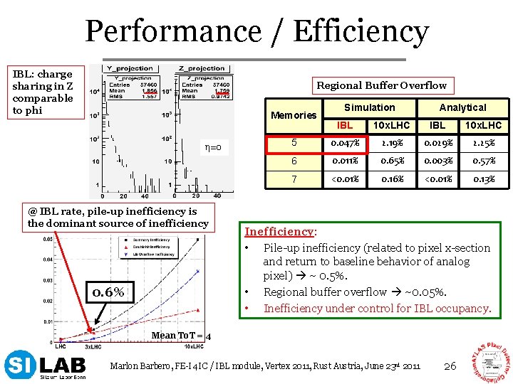 Performance / Efficiency IBL: charge sharing in Z comparable to phi Regional Buffer Overflow