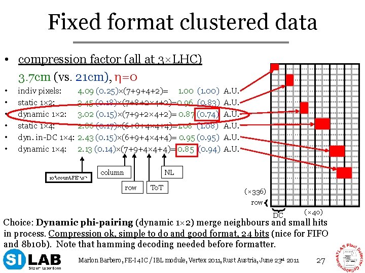 Fixed format clustered data • compression factor (all at 3×LHC) 3. 7 cm (vs.