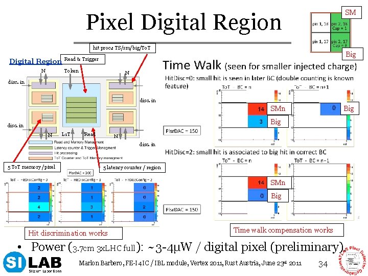 SM Pixel Digital Region hit proc. : TS/sm/big/To. T Digital Region Token N Big