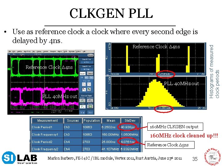 CLKGEN PLL Reference Clock Δ 4 ns PLL 40 MHz out Histograms of measured