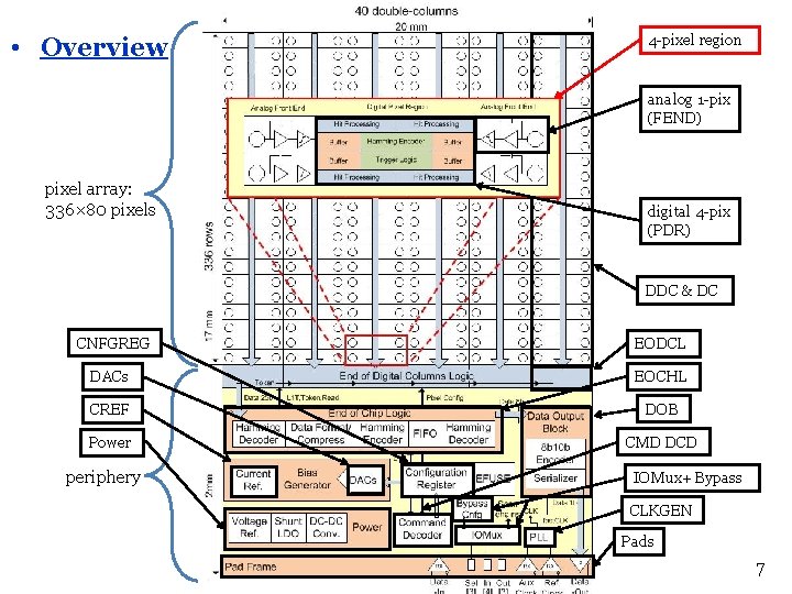 4 -pixel region • Overview analog 1 -pix (FEND) pixel array: 336× 80 pixels