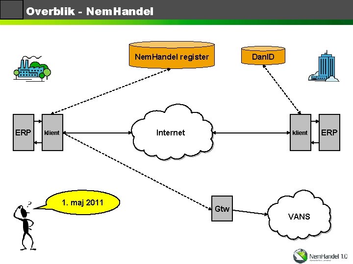 Overblik - Nem. Handel register ERP Dan. ID Internet klient 1. maj 2011 klient