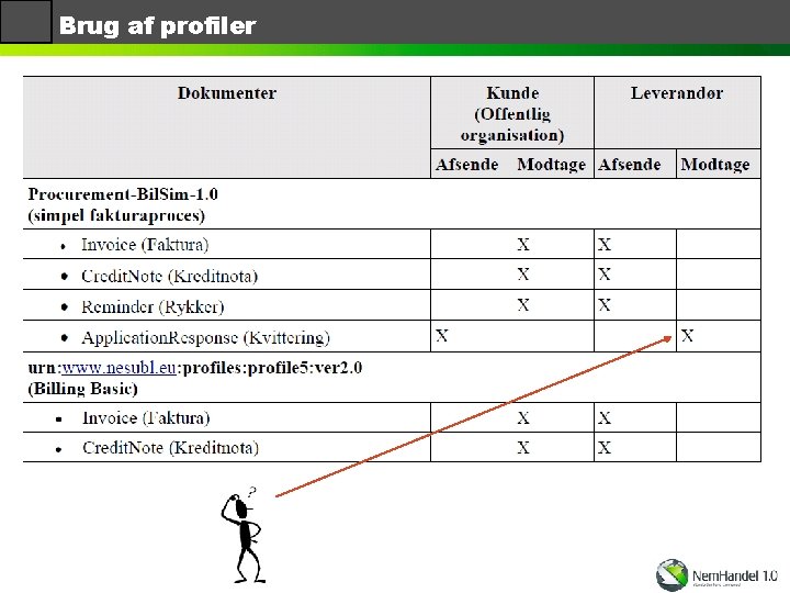 Brug af profiler 