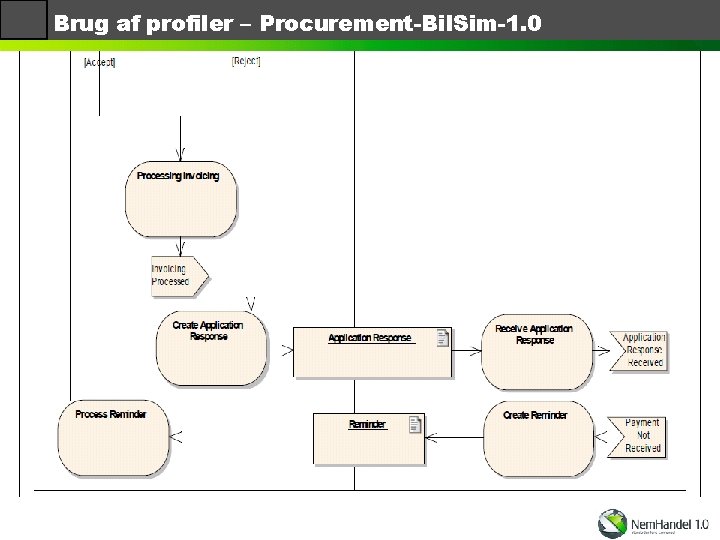 Brug af profiler – Procurement-Bil. Sim-1. 0 