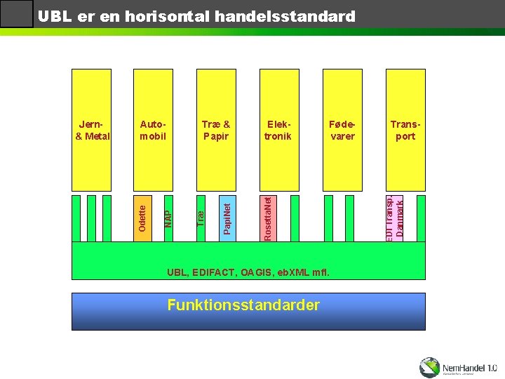 UBL er en horisontal handelsstandard Fødevarer UBL, EDIFACT, OAGIS, eb. XML mfl. Funktionsstandarder Transport