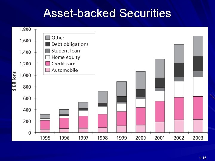 Asset-backed Securities 1 -15 