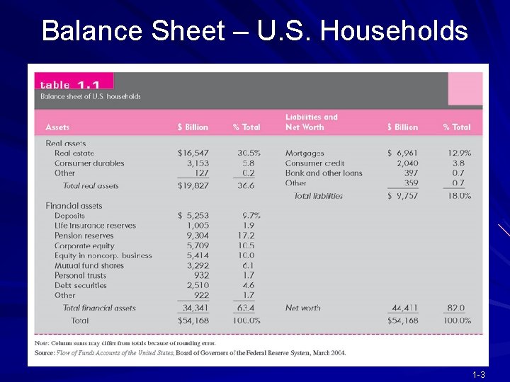 Balance Sheet – U. S. Households 1 -3 