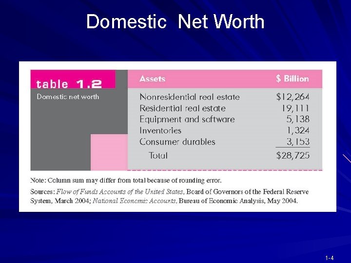 Domestic Net Worth 1 -4 