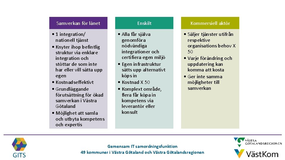 GITS Samverkan för länet • 1 integration/ nationell tjänst • Knyter ihop befintlig struktur