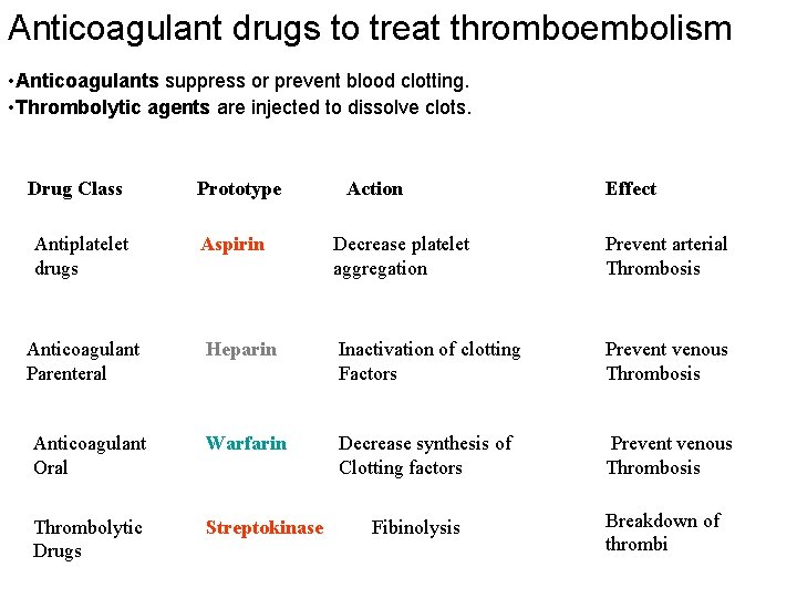 Anticoagulant drugs to treat thromboembolism • Anticoagulants suppress or prevent blood clotting. • Thrombolytic