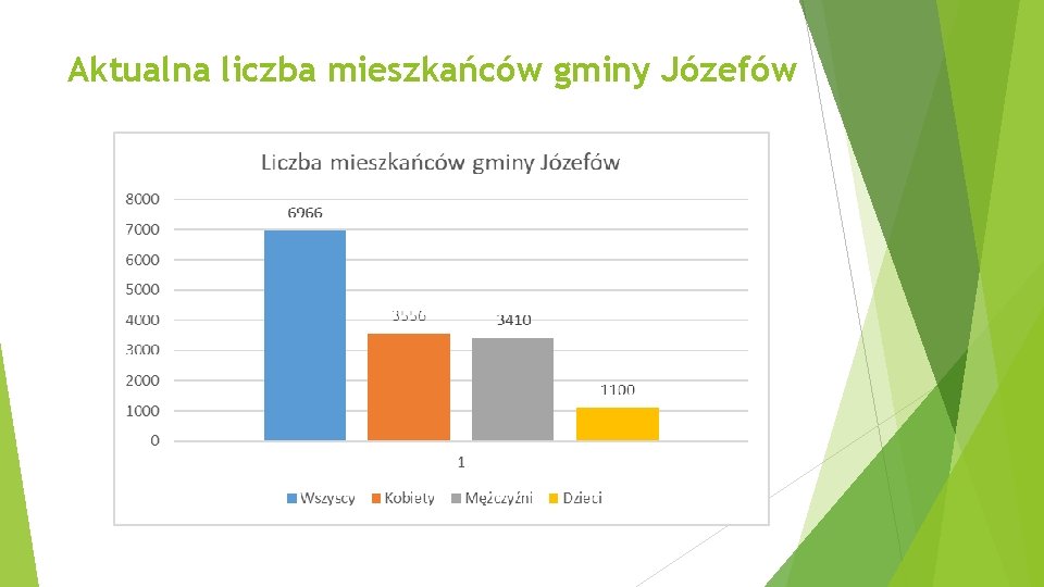 Aktualna liczba mieszkańców gminy Józefów 