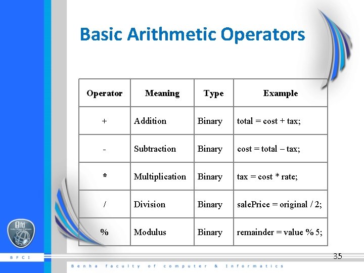 Basic Arithmetic Operators Operator Meaning Type Example + Addition Binary total = cost +