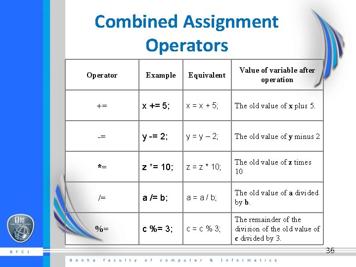 Combined Assignment Operators Operator Example Equivalent Value of variable after operation += x +=