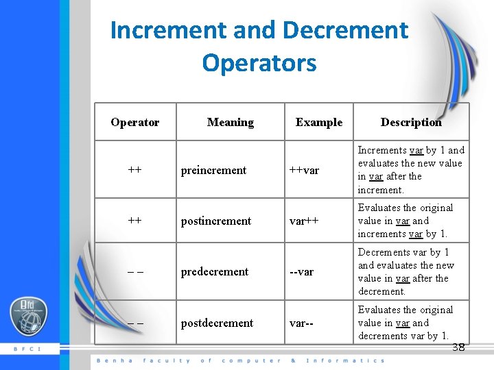 Increment and Decrement Operators Operator ++ ++ –– –– Meaning preincrement postincrement predecrement postdecrement