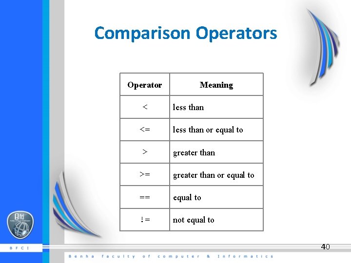 Comparison Operators Operator < <= > Meaning less than or equal to greater than