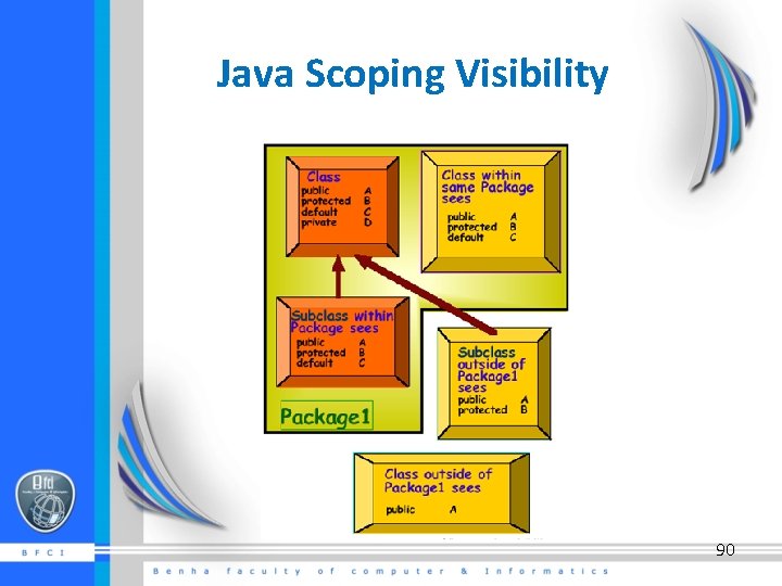 Java Scoping Visibility 90 