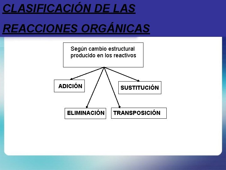 CLASIFICACIÓN DE LAS REACCIONES ORGÁNICAS Según cambio estructural producido en los reactivos ADICIÓN ELIMINACIÓN