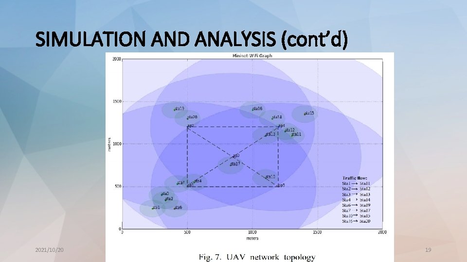 SIMULATION AND ANALYSIS (cont’d) 2021/10/20 19 
