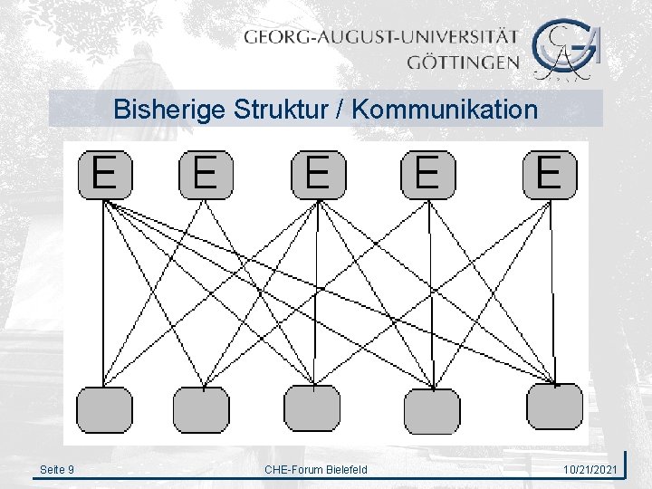 Bisherige Struktur / Kommunikation Seite 9 CHE-Forum Bielefeld 10/21/2021 