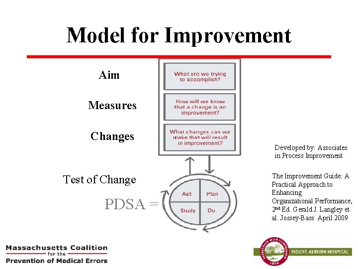 Model for Improvement Aim Measures Changes Developed by: Associates in Process Improvement Test of