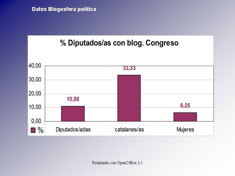 Datos Blogosfera política Realizado con Open. Office 2. 1 