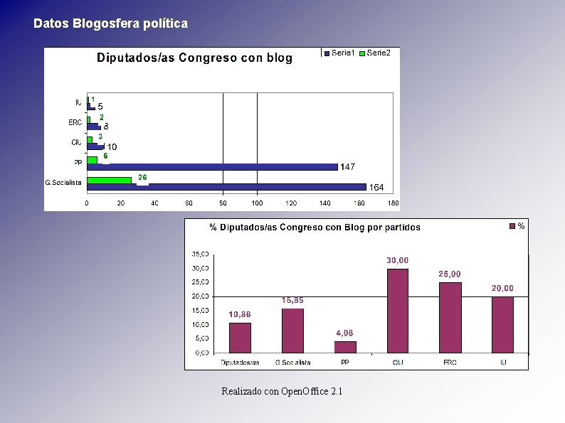 Datos Blogosfera política Realizado con Open. Office 2. 1 