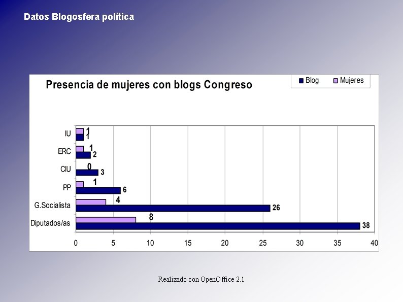 Datos Blogosfera política Realizado con Open. Office 2. 1 