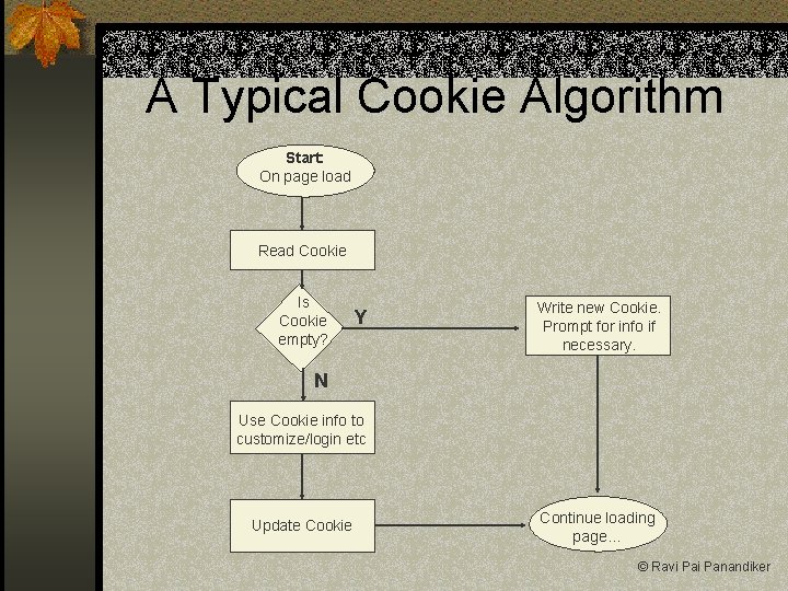 A Typical Cookie Algorithm Start: On page load Read Cookie Is Cookie empty? Y