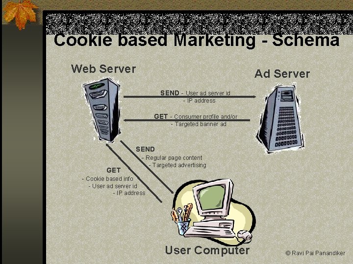 Cookie based Marketing - Schema Web Server Ad Server SEND - User ad server
