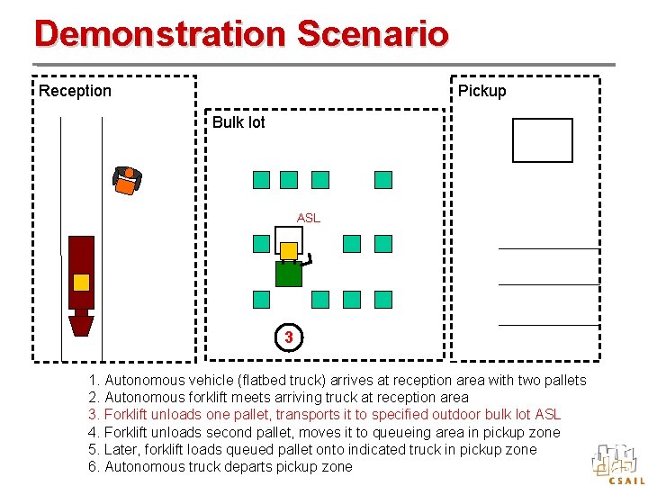 Demonstration Scenario Pickup Reception Bulk lot ASL 3 1. Autonomous vehicle (flatbed truck) arrives