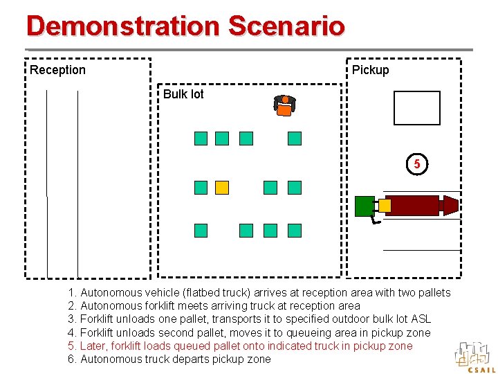 Demonstration Scenario Pickup Reception Bulk lot 5 1. Autonomous vehicle (flatbed truck) arrives at