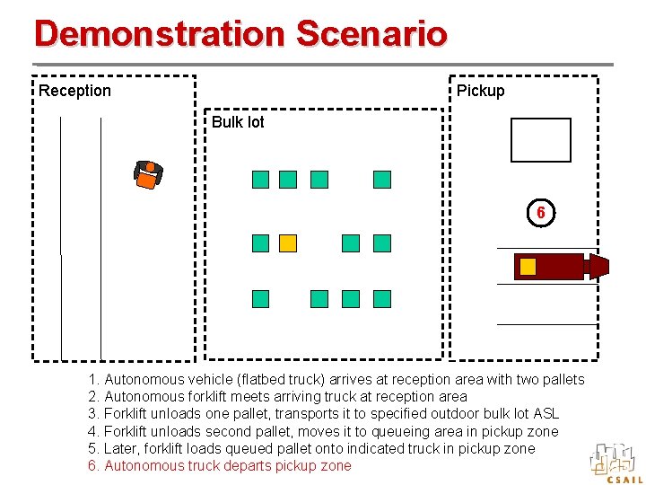 Demonstration Scenario Pickup Reception Bulk lot 6 1. Autonomous vehicle (flatbed truck) arrives at