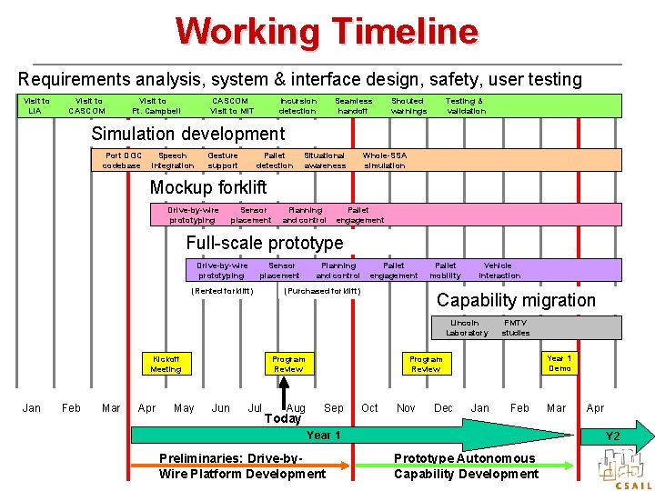 Working Timeline Requirements analysis, system & interface design, safety, user testing Visit to LIA