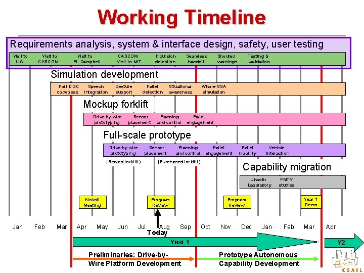 Working Timeline Requirements analysis, system & interface design, safety, user testing Visit to LIA