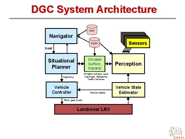 DGC System Architecture MDF Navigator Sensors RNDF Sensors Goal Local map Drivable Surface, Hazards