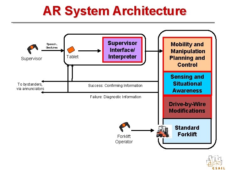 AR System Architecture Speech, Gestures Supervisor To bystanders, via annunciators Tablet Supervisor Interface/ Interpreter