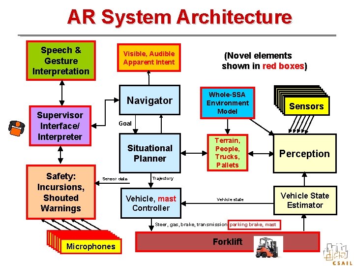 AR System Architecture Speech & Gesture Interpretation Visible, Audible Apparent Intent Navigator Supervisor Interface/