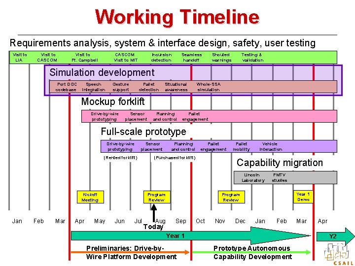 Working Timeline Requirements analysis, system & interface design, safety, user testing Visit to LIA