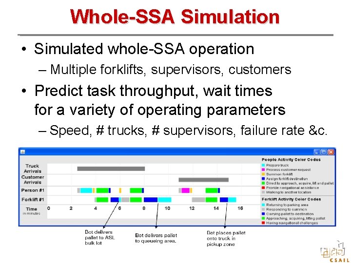 Whole-SSA Simulation • Simulated whole-SSA operation – Multiple forklifts, supervisors, customers • Predict task