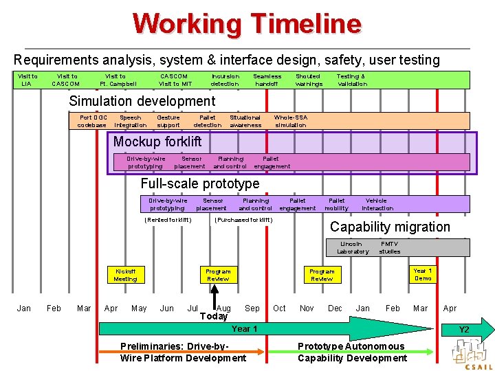 Working Timeline Requirements analysis, system & interface design, safety, user testing Visit to LIA