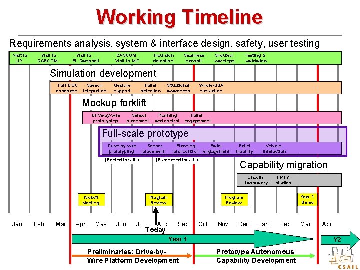 Working Timeline Requirements analysis, system & interface design, safety, user testing Visit to LIA