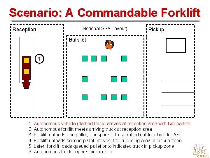 Scenario: A Commandable Forklift (Notional SSA Layout) Reception Pickup Bulk lot 1 1. Autonomous