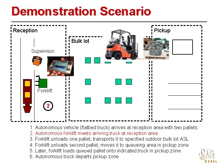 Demonstration Scenario Pickup Reception Bulk lot Supervisor Forklift 2 1. Autonomous vehicle (flatbed truck)