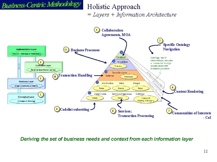 Holistic Approach = Layers + Information Architecture 4 Collaboration Agreements, MOA 5 11 Specific
