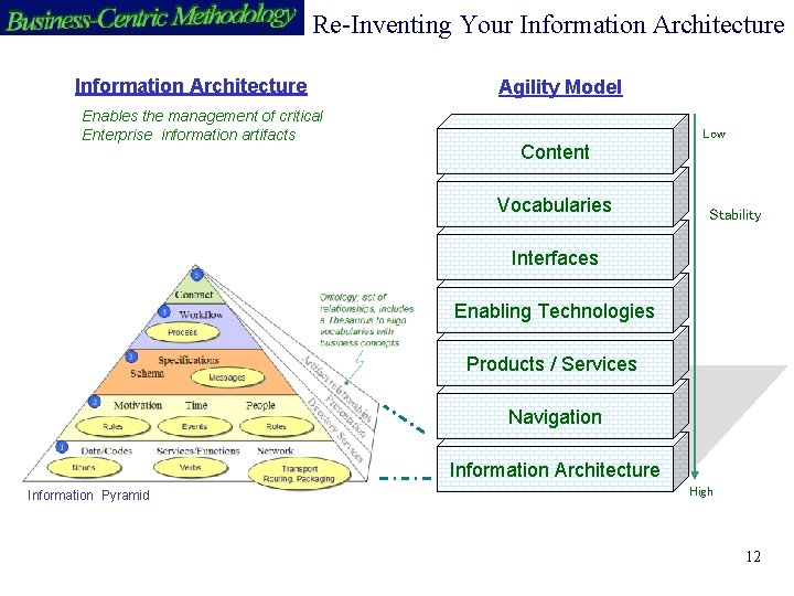 Re-Inventing Your Information Architecture Enables the management of critical Enterprise information artifacts Agility Model