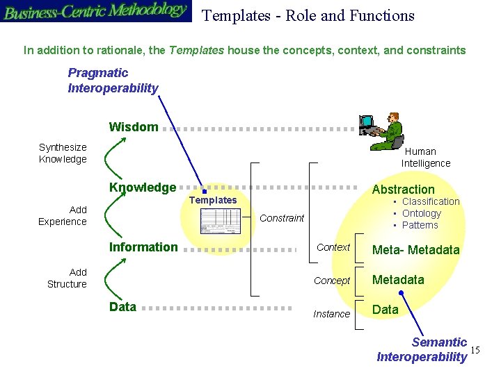 Templates - Role and Functions In addition to rationale, the Templates house the concepts,