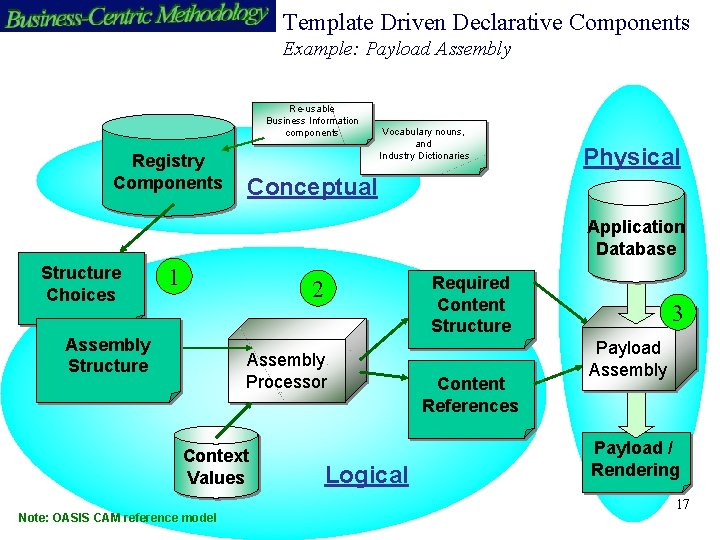 Template Driven Declarative Components Example: Payload Assembly Re-usable Business Information components Registry Components Vocabulary