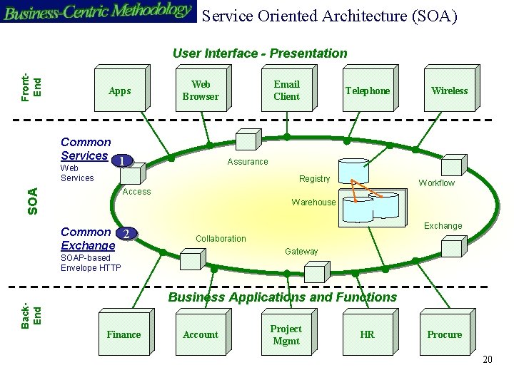 Service Oriented Architecture (SOA) Back. End Enterprise Information Services. SOA Layer - EISL Front.