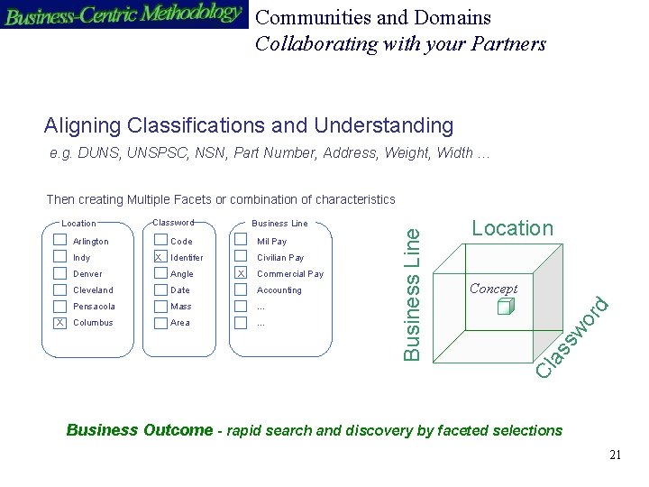 Communities and Domains Collaborating with your Partners Aligning Classifications and Understanding e. g. DUNS,
